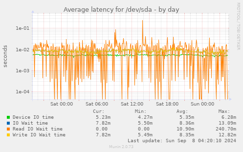 Average latency for /dev/sda