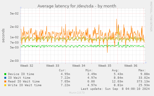 Average latency for /dev/sda