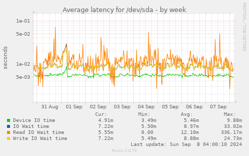 Average latency for /dev/sda