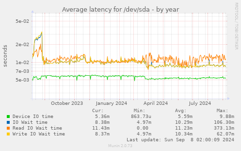 Average latency for /dev/sda