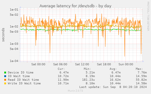 Average latency for /dev/sdb