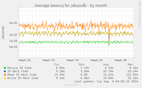 Average latency for /dev/sdb