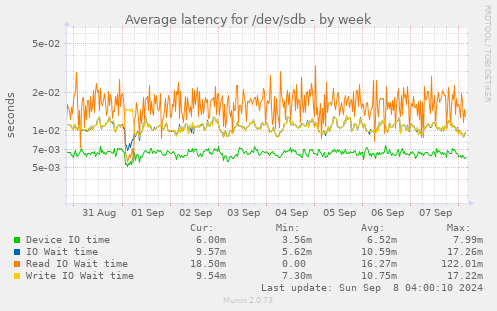 Average latency for /dev/sdb