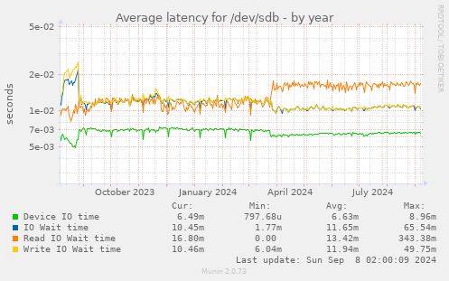 Average latency for /dev/sdb