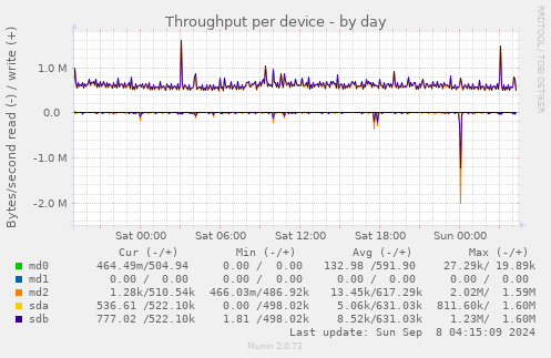 Throughput per device