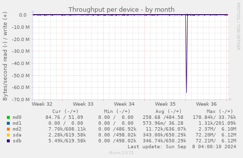 Throughput per device