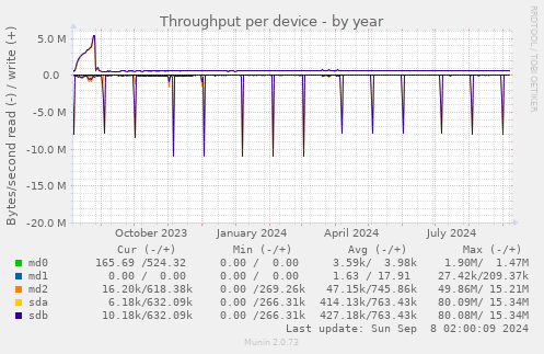 Throughput per device