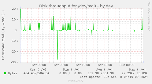 Disk throughput for /dev/md0