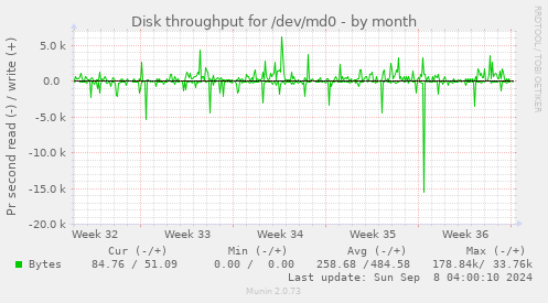 Disk throughput for /dev/md0