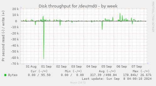 Disk throughput for /dev/md0