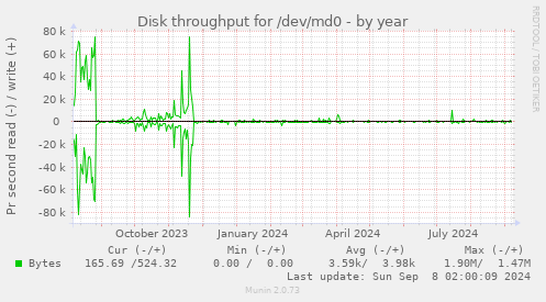 Disk throughput for /dev/md0