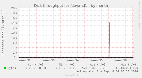 Disk throughput for /dev/md1