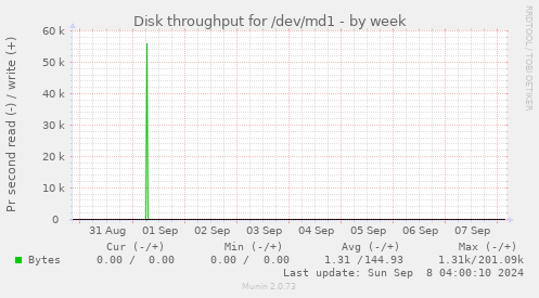 Disk throughput for /dev/md1