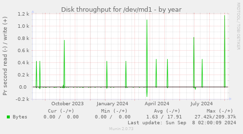 Disk throughput for /dev/md1