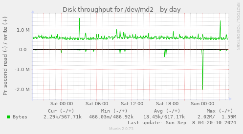 Disk throughput for /dev/md2