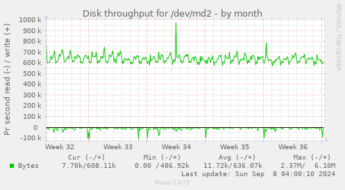 Disk throughput for /dev/md2