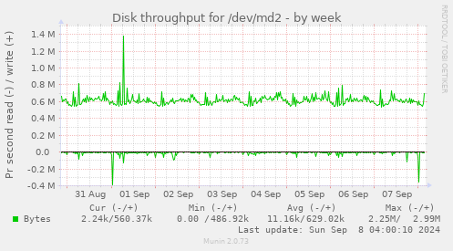 Disk throughput for /dev/md2