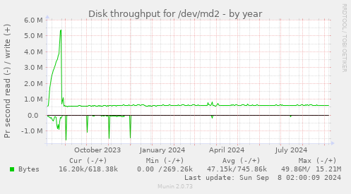 Disk throughput for /dev/md2