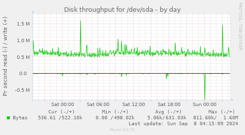 Disk throughput for /dev/sda