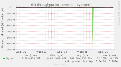 Disk throughput for /dev/sda