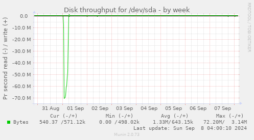 Disk throughput for /dev/sda