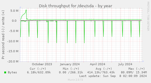 Disk throughput for /dev/sda