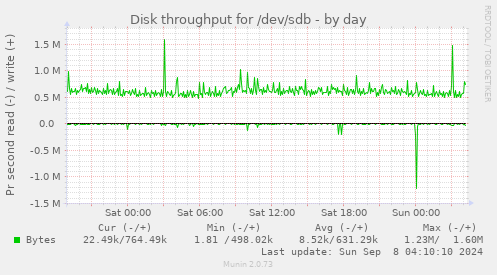 Disk throughput for /dev/sdb