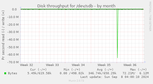 Disk throughput for /dev/sdb