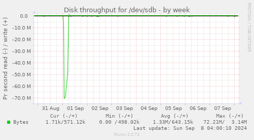 Disk throughput for /dev/sdb