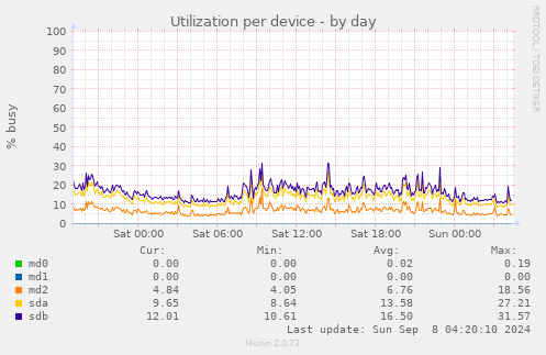 Utilization per device