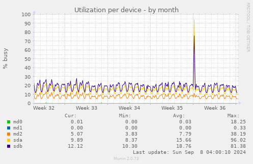 Utilization per device