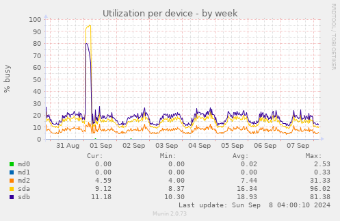 Utilization per device