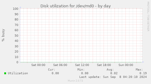 Disk utilization for /dev/md0