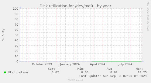 Disk utilization for /dev/md0