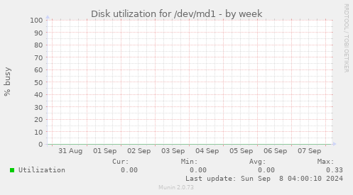 Disk utilization for /dev/md1