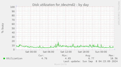 Disk utilization for /dev/md2