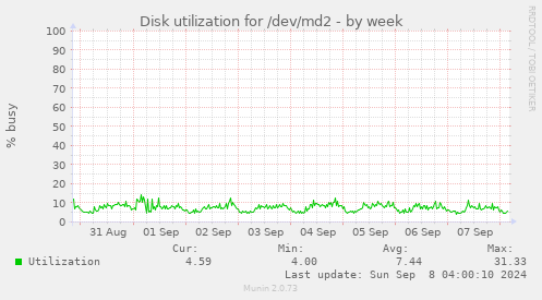 Disk utilization for /dev/md2