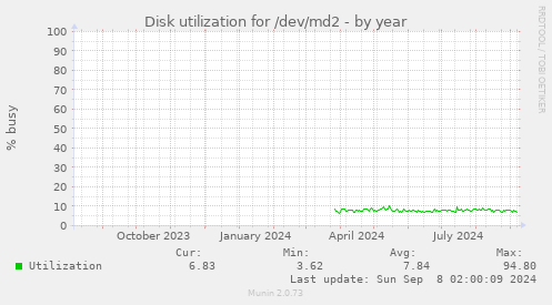 Disk utilization for /dev/md2