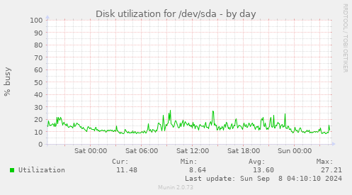 Disk utilization for /dev/sda