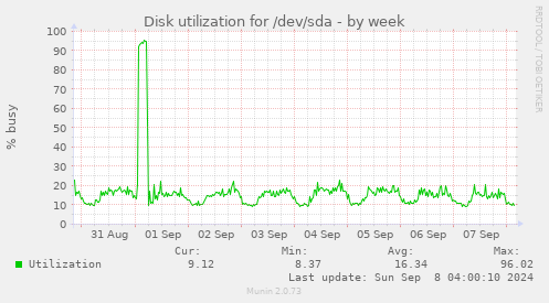 Disk utilization for /dev/sda