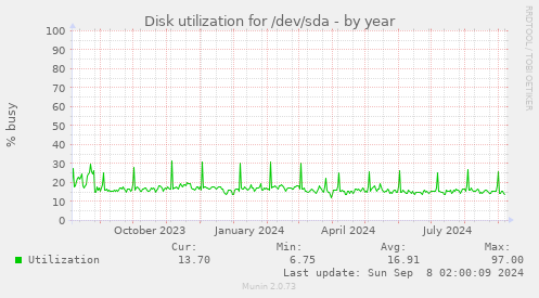 Disk utilization for /dev/sda