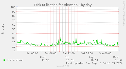 Disk utilization for /dev/sdb