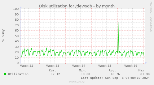 Disk utilization for /dev/sdb