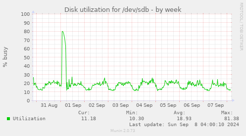 Disk utilization for /dev/sdb