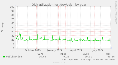 Disk utilization for /dev/sdb