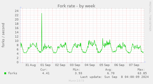 weekly graph