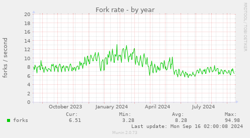 yearly graph