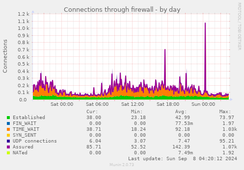 Connections through firewall