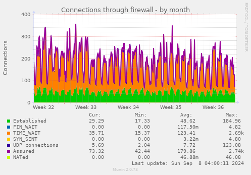 Connections through firewall