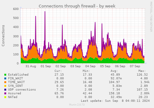 weekly graph